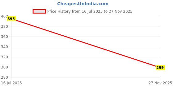 amazon.in Vanesa Oud Arabica & Grace Eau De Parfum 20 ML Each, Pack of 2| Long Lasting French Fragrance Perfume|Idea For Women Price History Graph from 16 Jul 2025 to 27 Nov 2025