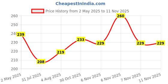 amazon.in VANESA Shero Perfume For Women - 60ML|Premium & Long Lasting Perfume| Eau de Parfum Price History Graph from 2 May 2025 to 9 Nov 2025