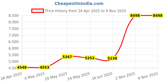 amazon.in Vanet 4 Pack Compatible with Garmin Vivofit Jr 3 Bands for Kids, Soft Silicone Sport Breathable Bands Adjustable Replacement for Girls Boys, Black/Navy/Lime/Teal Green Price History Graph from 26 Apr 2025 to 7 Nov 2025