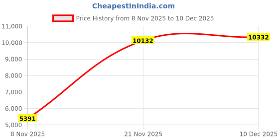 amazon.in Vangoa Pan Flute Panpipe 16 Pipes Panflute Easy Learning Eco-Friendly Resin C Tone Pan Pipe Price History Graph from 8 Nov 2025 to 19 Nov 2025