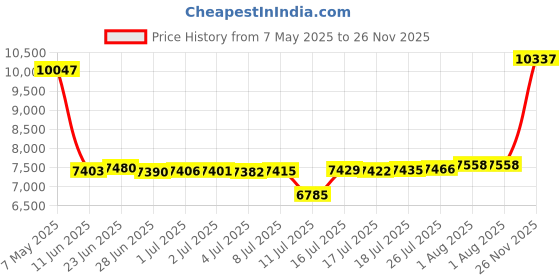 amazon.in VanGoddy Laurel Camera Bag for Fujifilm X20 Digital Camera (Black) vangoddy Price History Graph from 7 May 2025 to 26 Nov 2025