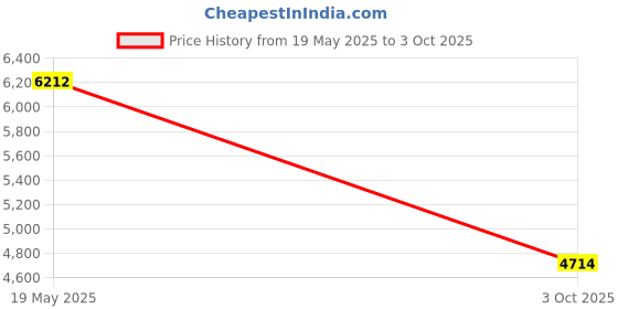 amazon.in Vangoddy MithraBLU Mithra SLR Camera Bag with Removable Shoulder Strap (Navy Blue) Price History Graph from 19 May 2025 to 3 Oct 2025