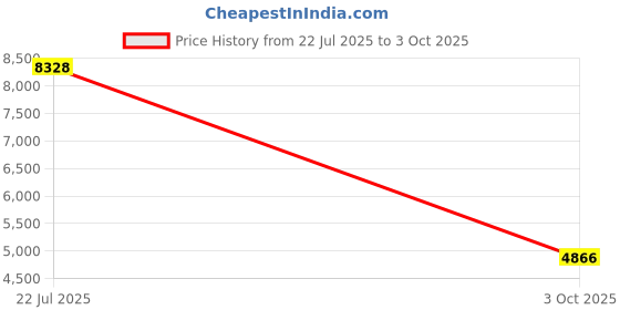 amazon.in Vangoddy MithraRED Mithra SLR Camera Bag with Removable Shoulder Strap (Red) Price History Graph from 22 Jul 2025 to 3 Oct 2025