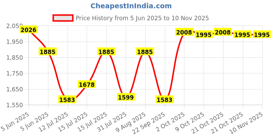 amazon.in trawoc VANGUARD 40 Litre Travel Backpack Laptop Bag with Rain Cover & Shoe Compartment Versatile Casual Bag Ideal Backpack for Men and Women, LHK004 trawoc Price History Graph from 5 Jun 2025 to 8 Nov 2025