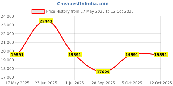 amazon.in Vanguard Alta Sky 51D Backpack vanguard Price History Graph from 17 May 2025 to 12 Oct 2025