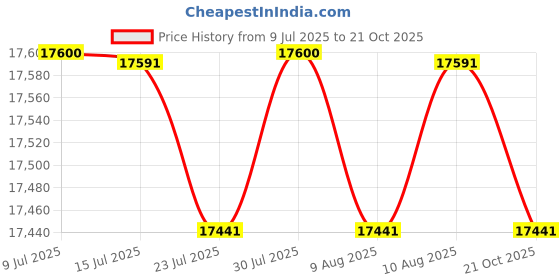 amazon.in Vanguard Alta Sky 66 Camera Backpack vanguard Price History Graph from 9 Jul 2025 to 21 Oct 2025