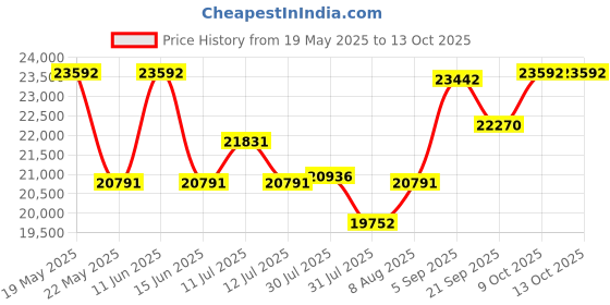 amazon.in Vanguard Alta Sky 68 Camera Backpack Gray vanguard Price History Graph from 19 May 2025 to 9 Oct 2025