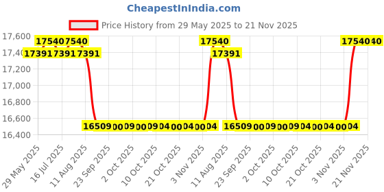 amazon.in Vanguard Binocular VEO ED 10X42 I Composite Carbon Fibre Material, ED Glasses, 100% Waterproof and Fog Proof I Neck Strap I Soft Bag, Black Price History Graph from 29 May 2025 to 21 Nov 2025