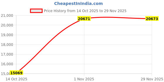 amazon.in Vanguard Brand Nylon Photo Video Bag Veo Select 42T BK for Tablets [Black] Price History Graph from 14 Oct 2025 to 29 Nov 2025