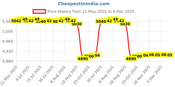 amazon.in Vanguard Brand Photo Vesta Aspire 45 GY Video Bag vanguard Price History Graph from 21 May 2025 to 4 Dec 2025