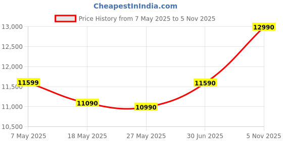 amazon.in vanguard Camera Backpack |VEO Select 49 BF I 1-2 Pro DSLRs with Lens Upto 70-200mm, 3-4 Lenses, Flash and Accessories I Upto 17 inch(44cm) Laptop I Tablet I Rain Cover Included, Green vanguard Price History Graph from 7 May 2025 to 5 Nov 2025