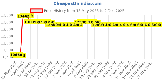 amazon.in Vanguard Camera Backpack |VEO Select 49BF IE India Exclusive Version I 1-2 Pro DSLRs with Lens Upto 70-200mm, 3-4 Lenses, Flash and Accessories I Upto 17 inch (Green) vanguard Price History Graph from 15 May 2025 to 2 Dec 2025