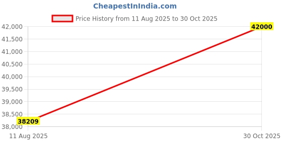 amazon.in Vanguard Endeavor HD82A I Spotting Scope I Magnesium Alloy Body, ED Glasses, 20-60X Eyepiece Magnification, Nitrogen Filled Fogproof/Waterproof I Shoulder Strap I Carrying Case, Black Price History Graph from 11 Aug 2025 to 30 Oct 2025