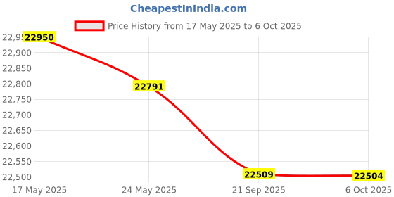 amazon.in Vanguard Endeavor XF 15-45x60 Spotting Scope (Angled Viewing) Price History Graph from 17 May 2025 to 6 Oct 2025
