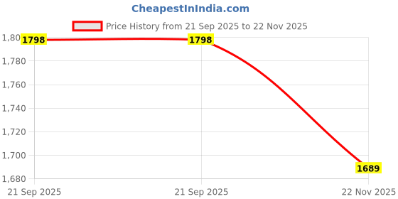 amazon.in snitch Vanguard Navy Plain Regular Fit Jeans snitch Price History Graph from 21 Sep 2025 to 22 Nov 2025