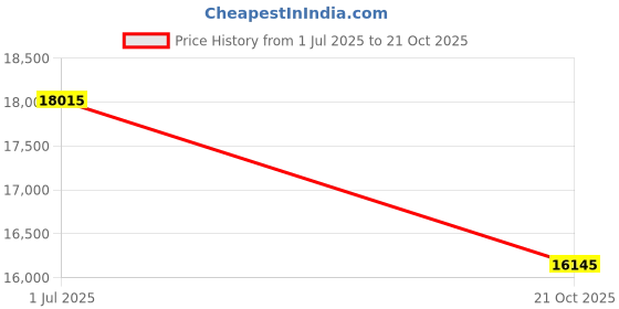 amazon.in Vanguard Photo Video Backpack VEO Metro B20L - Black vanguard Price History Graph from 1 Jul 2025 to 21 Oct 2025