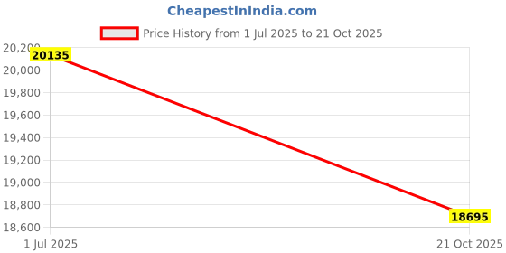 amazon.in Vanguard Photo Video Backpack VEO Metro B25L - Burguandy vanguard Price History Graph from 1 Jul 2025 to 21 Oct 2025