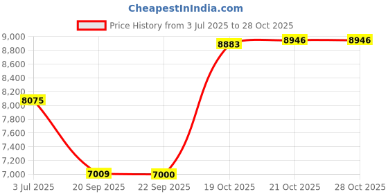 amazon.in Vanguard Photo Video Bag VEO Metro S7L - Black vanguard Price History Graph from 3 Jul 2025 to 28 Oct 2025