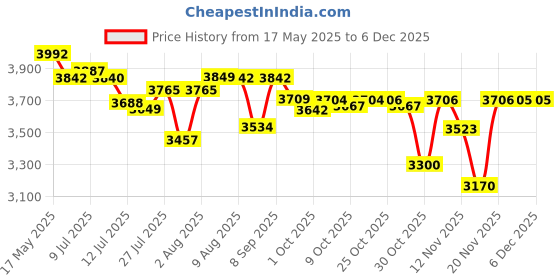 amazon.in Vanguard Photo Video Bag Vesta Aspire 34 NV Camera Shoulder Bag vanguard Price History Graph from 17 May 2025 to 5 Dec 2025