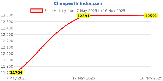 amazon.in Vanguard Spirit XF 8X42 Binocular (Black) Price History Graph from 7 May 2025 to 15 Nov 2025