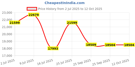 amazon.in Vanguard Supreme 46F Hard Case with Foam Price History Graph from 2 Jul 2025 to 12 Oct 2025
