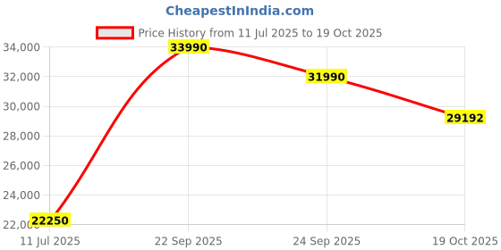 amazon.in Vanguard Supreme 53F Hard case (Black) Price History Graph from 11 Jul 2025 to 19 Oct 2025