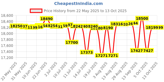 amazon.in Vanguard Trolley Bag I VEO Select 55 BT I 1-2 DSLR or Mirrorless Cameras with lense upto300mm, 4-5 Lenses, Flash and Accessories I Upto 13 inch(33cm) Laptop I Tablet I Rain Cover Included, Black vanguard Price History Graph from 22 May 2025 to 12 Oct 2025