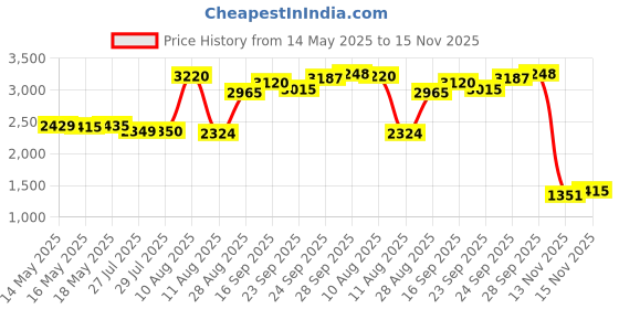 amazon.in Vanguard Vanguard Military Ear Plugs with Chain and Case (Orange, Medium) vanguard Price History Graph from 14 May 2025 to 15 Nov 2025