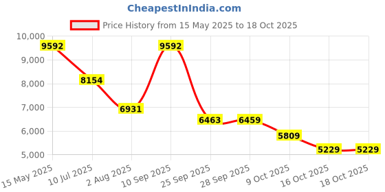 amazon.in Vanguard Veo Adaptor R44 BK Backpack with USB Port vanguard Price History Graph from 15 May 2025 to 18 Oct 2025