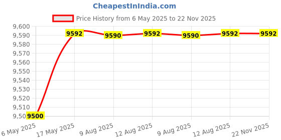 amazon.in Vanguard Veo Adaptor R44 GY Backpack with USB Port vanguard Price History Graph from 6 May 2025 to 22 Nov 2025