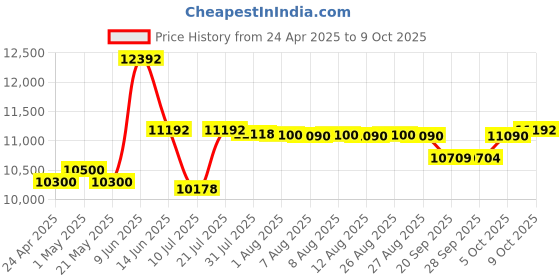 amazon.in Vanguard VEO Adaptor R48 Camera Backpack Black vanguard Price History Graph from 24 Apr 2025 to 9 Oct 2025