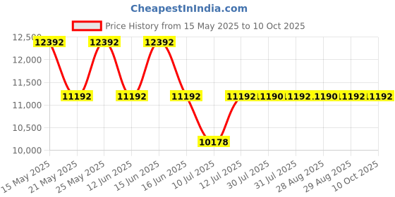 amazon.in Vanguard VEO Adaptor R48 Camera Backpack Gray vanguard Price History Graph from 15 May 2025 to 9 Oct 2025