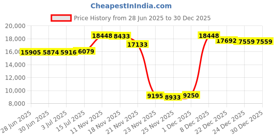 amazon.in Vanguard VEO BIB F27 Camera Bag Divider Bag,Black vanguard Price History Graph from 28 Jun 2025 to 29 Dec 2025