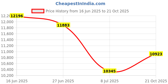 amazon.in VANGUARD VEO BIB T25 Camera Insert Divider Bag vanguard Price History Graph from 16 Jun 2025 to 21 Oct 2025