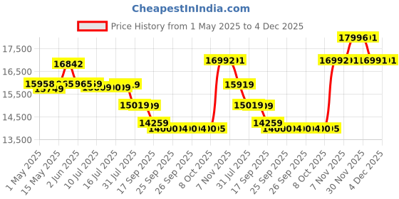 amazon.in Vanguard Veo City B46 - Navy Blue vanguard Price History Graph from 1 May 2025 to 4 Dec 2025