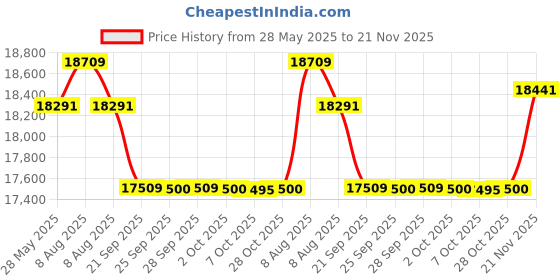amazon.in Vanguard VEO ED 10X50, Binocular with Composite Carbon Material, Premium ED Glass, Black Price History Graph from 28 May 2025 to 21 Nov 2025