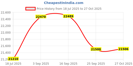 amazon.in Vanguard VEO ED 12X50 ED Glass Binoculars Price History Graph from 18 Jul 2025 to 27 Oct 2025