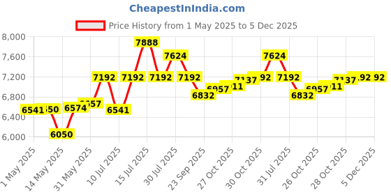 amazon.in Vanguard VEO GO 46M Backpack Khaki vanguard Price History Graph from 1 May 2025 to 5 Dec 2025