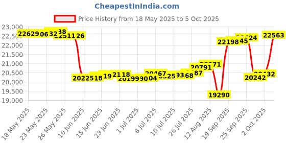amazon.in VANGUARD VEO GO46M KG Camera Backpack for Mirrorless/CSC Cameras - Khaki/Green vanguard Price History Graph from 18 May 2025 to 5 Oct 2025