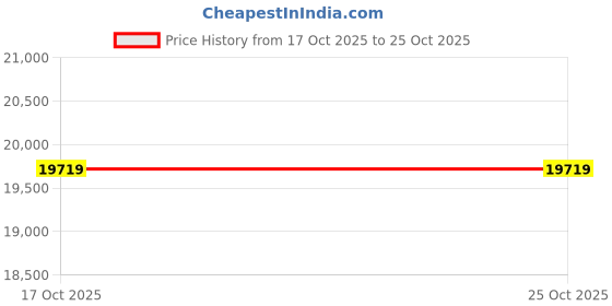 amazon.in Vanguard Veo HD 60A Binocular, Black Price History Graph from 17 Oct 2025 to 25 Oct 2025