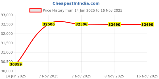 amazon.in Vanguard Veo HD2 10X42 Binocular, Black Price History Graph from 14 Jun 2025 to 16 Nov 2025