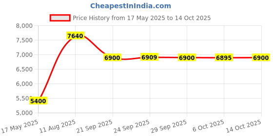 amazon.in Vanguard Veo Range 32M Camera Messenger Bag Beige Price History Graph from 17 May 2025 to 14 Oct 2025