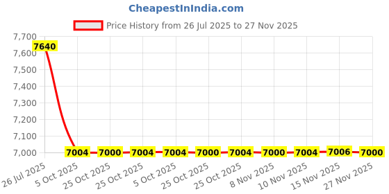 amazon.in Vanguard Veo Range 32M Camera Messenger Bag Navy Price History Graph from 26 Jul 2025 to 27 Nov 2025