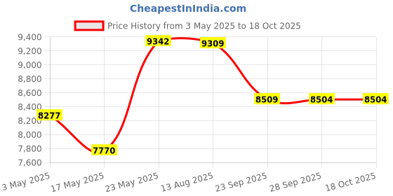 amazon.in Vanguard Veo Range 38 Messenger Camera Bag Beige Tan Price History Graph from 3 May 2025 to 18 Oct 2025