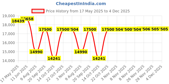 amazon.in Vanguard Veo Select 42T Trolley Camera Bag Black Price History Graph from 17 May 2025 to 4 Dec 2025