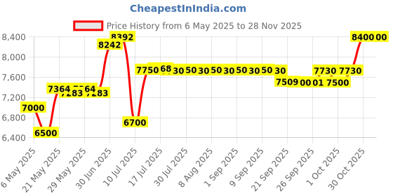 amazon.in Vanguard Veo Select 45BF BK Photo Video Backpack Black vanguard Price History Graph from 6 May 2025 to 27 Nov 2025