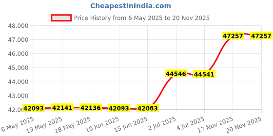 amazon.in VANGUARD VEO Select 45BFM Backpack for DSLR or Mirrorless/CSC Cameras - Green vanguard Price History Graph from 6 May 2025 to 19 Nov 2025