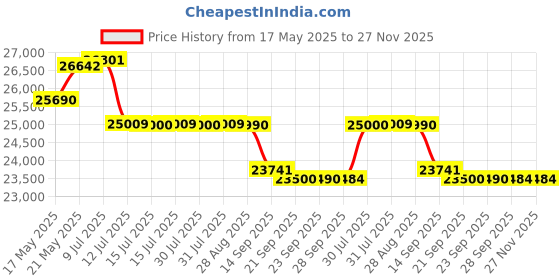 amazon.in Vanguard VEO Select 58T Trolley Bag/Backpack for Pro DSLR/Mirrorless Cameras - Black vanguard Price History Graph from 17 May 2025 to 27 Nov 2025