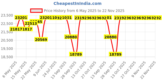 amazon.in Vanguard VEO Select 59T Roller Case (Black) vanguard Price History Graph from 6 May 2025 to 22 Nov 2025