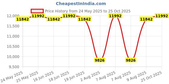amazon.in Vanguard VEO Select Series Camera Backpack vanguard Price History Graph from 24 May 2025 to 25 Oct 2025